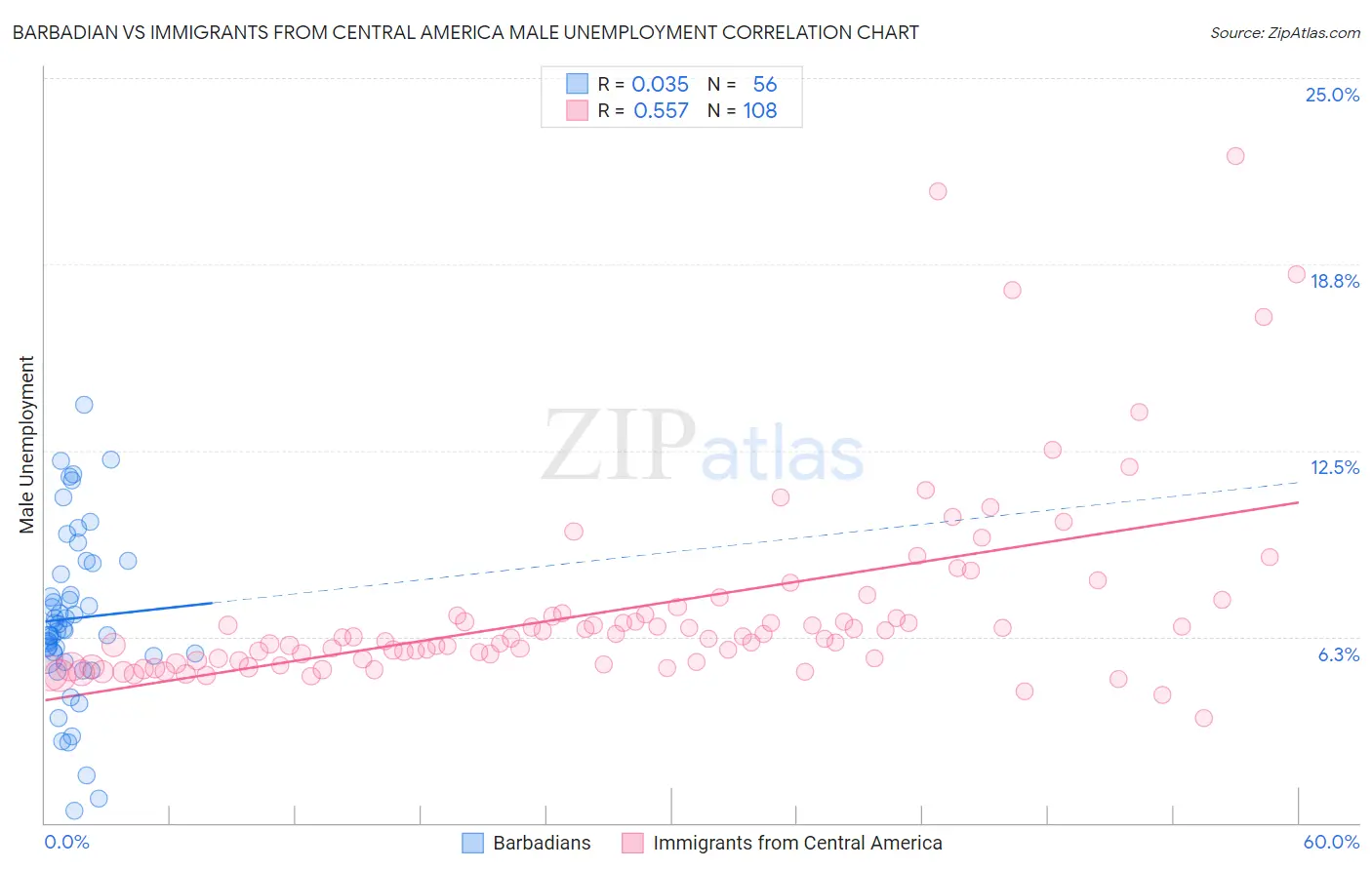 Barbadian vs Immigrants from Central America Male Unemployment