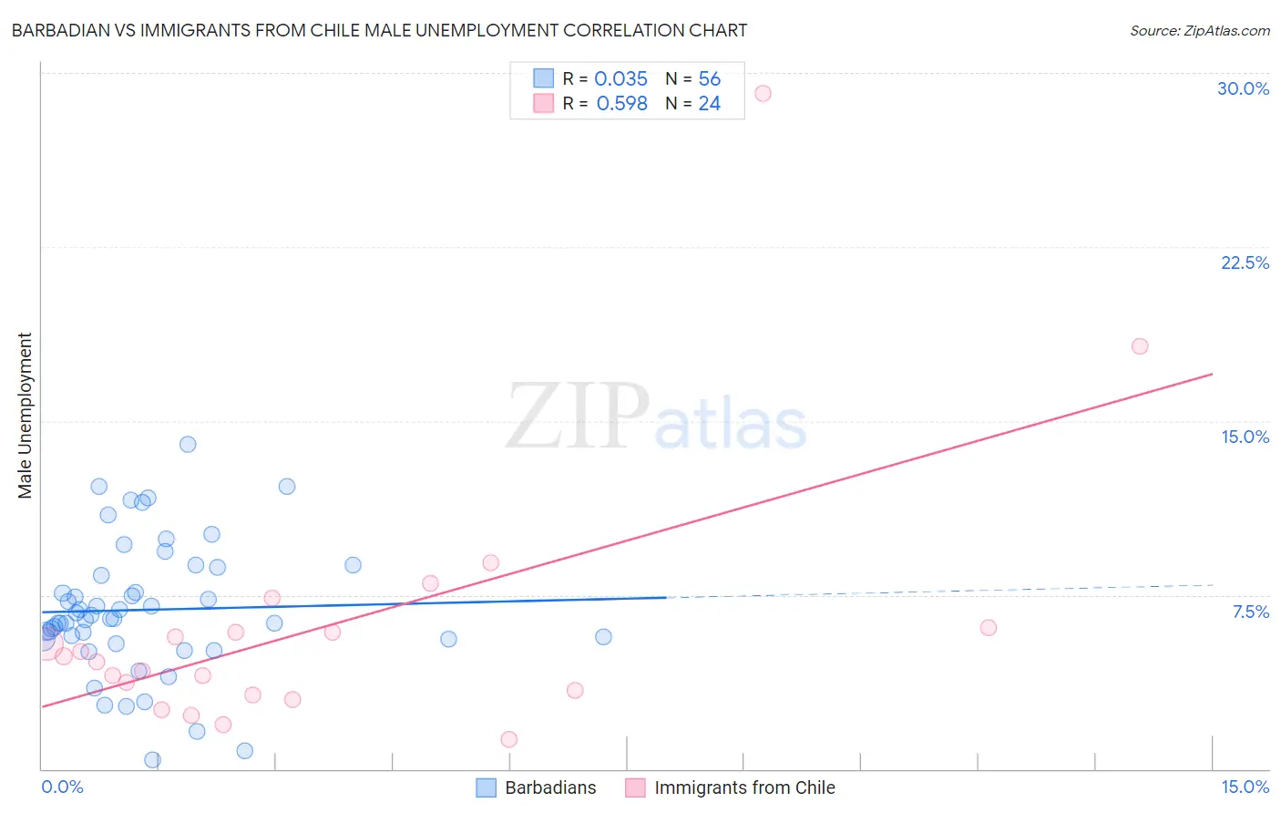 Barbadian vs Immigrants from Chile Male Unemployment