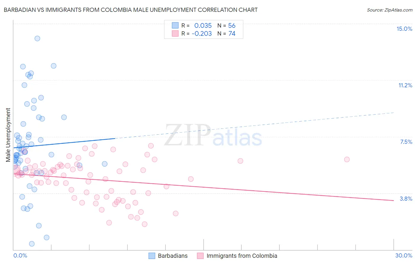 Barbadian vs Immigrants from Colombia Male Unemployment