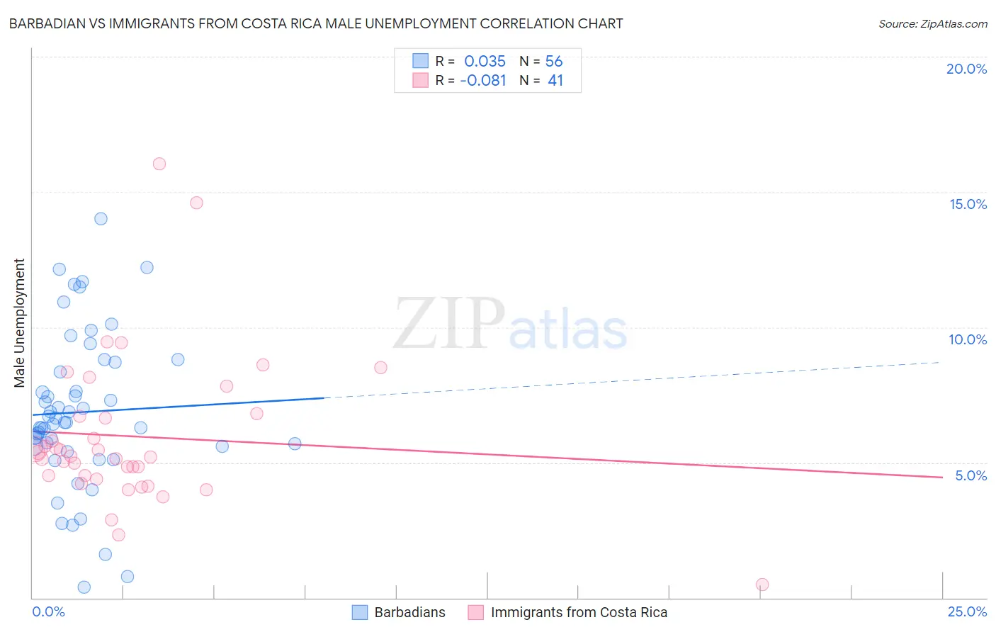 Barbadian vs Immigrants from Costa Rica Male Unemployment