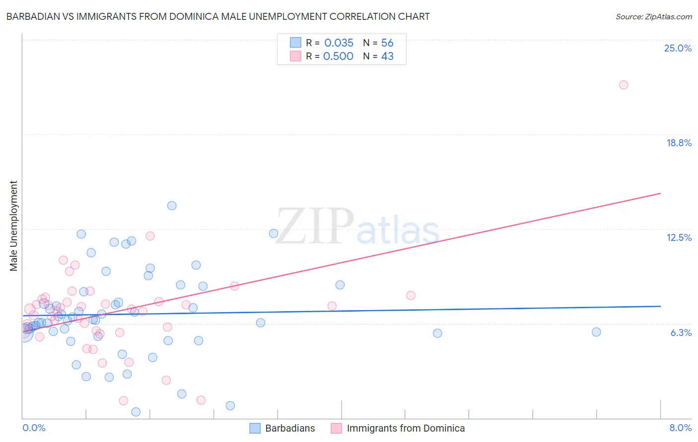 Barbadian vs Immigrants from Dominica Male Unemployment