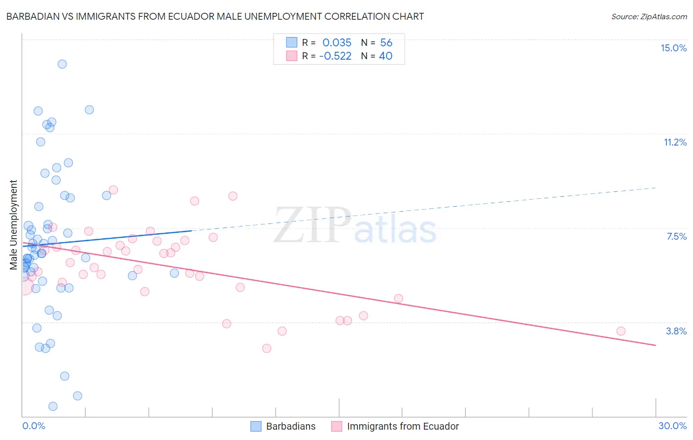 Barbadian vs Immigrants from Ecuador Male Unemployment