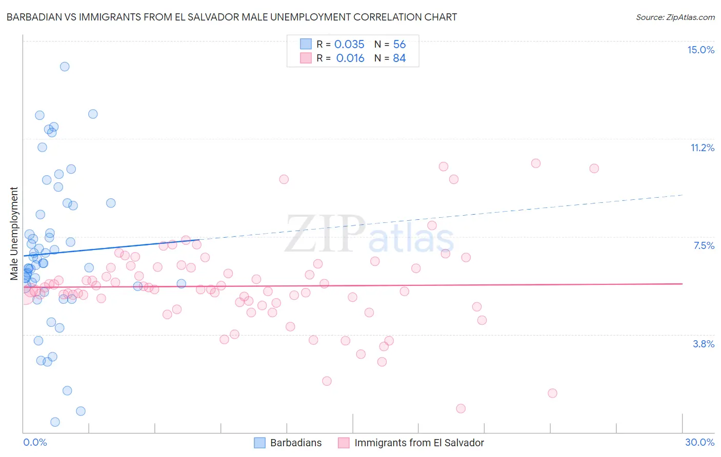 Barbadian vs Immigrants from El Salvador Male Unemployment