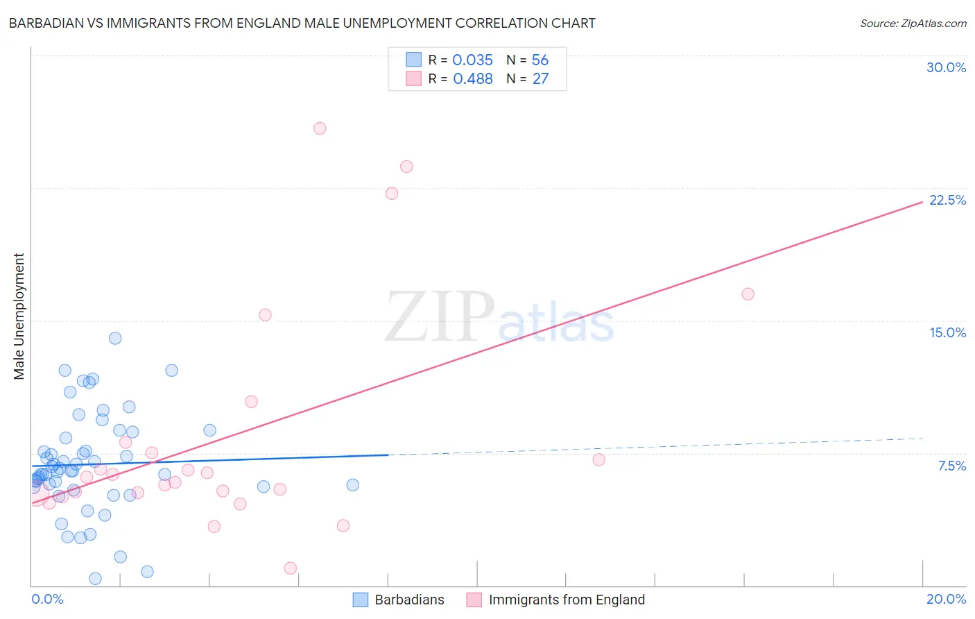 Barbadian vs Immigrants from England Male Unemployment