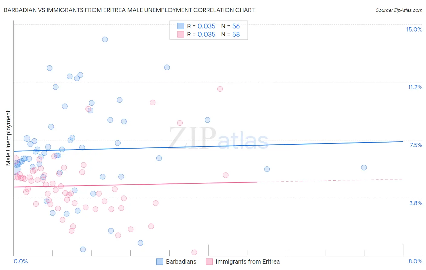 Barbadian vs Immigrants from Eritrea Male Unemployment