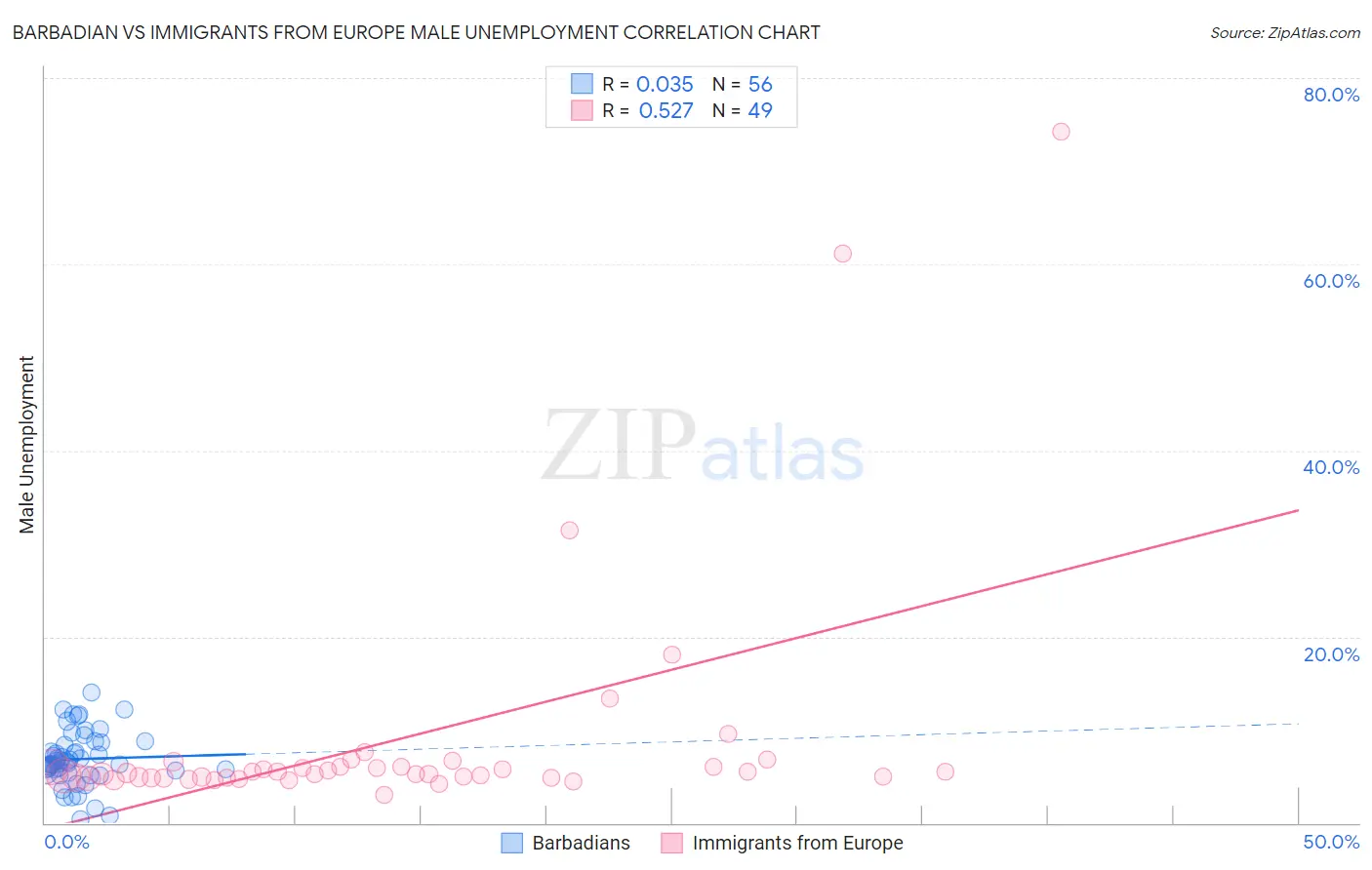 Barbadian vs Immigrants from Europe Male Unemployment