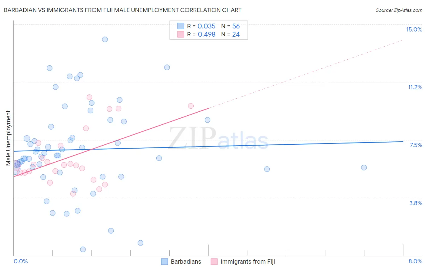 Barbadian vs Immigrants from Fiji Male Unemployment