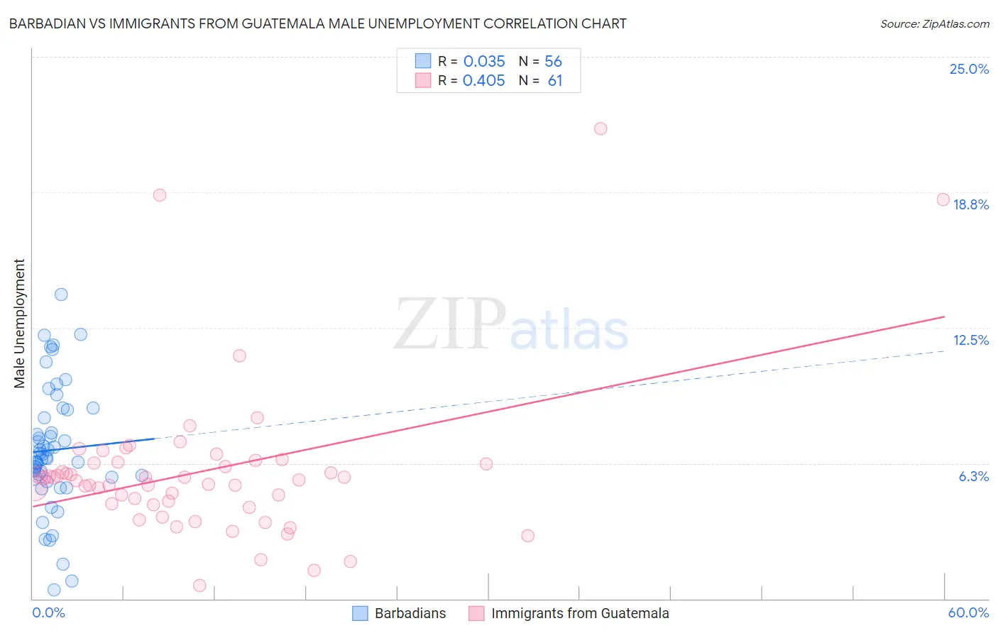 Barbadian vs Immigrants from Guatemala Male Unemployment