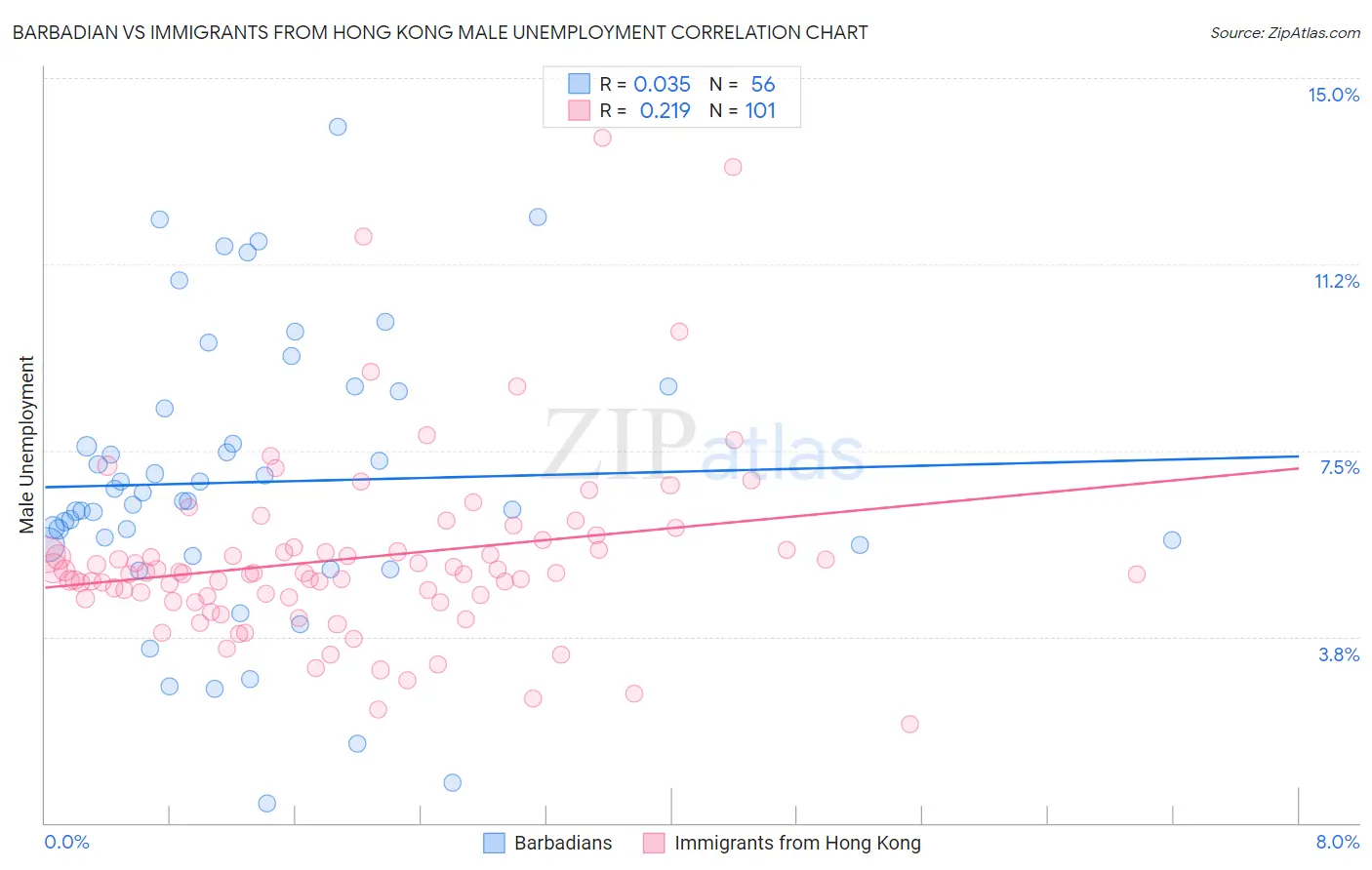 Barbadian vs Immigrants from Hong Kong Male Unemployment