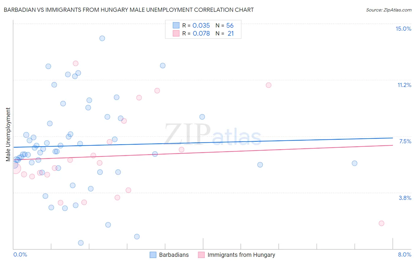 Barbadian vs Immigrants from Hungary Male Unemployment