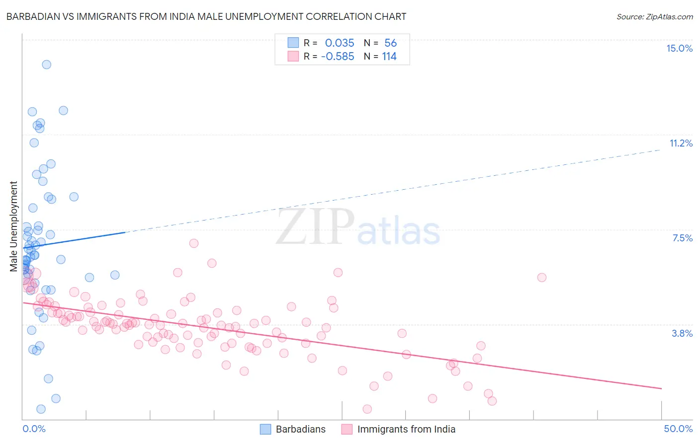 Barbadian vs Immigrants from India Male Unemployment