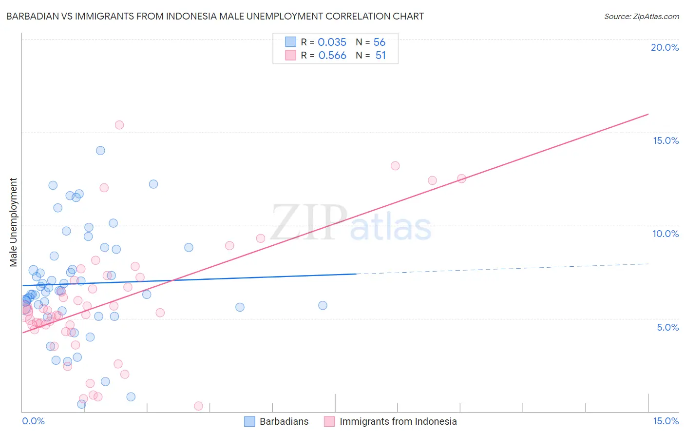 Barbadian vs Immigrants from Indonesia Male Unemployment