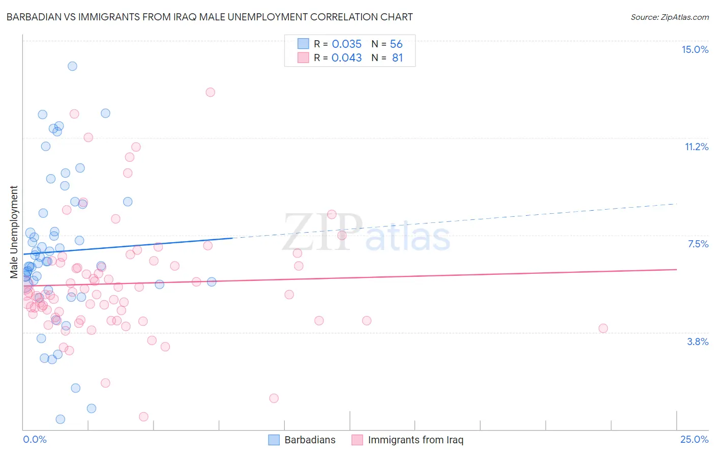 Barbadian vs Immigrants from Iraq Male Unemployment