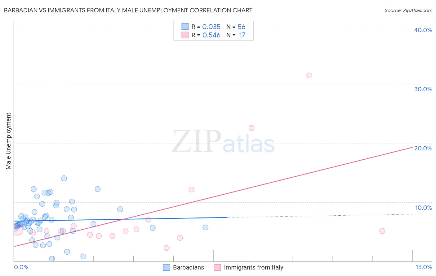 Barbadian vs Immigrants from Italy Male Unemployment