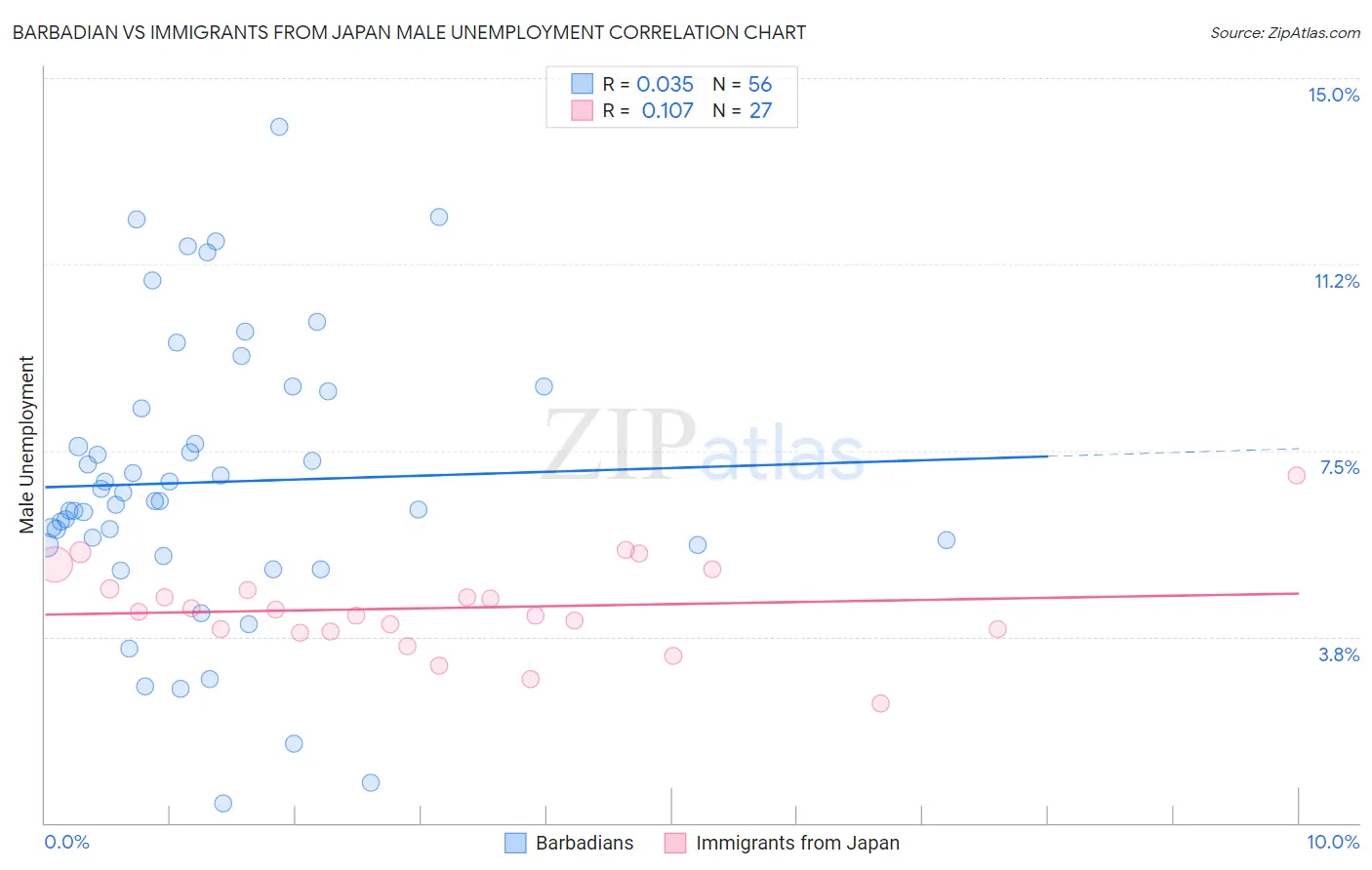 Barbadian vs Immigrants from Japan Male Unemployment