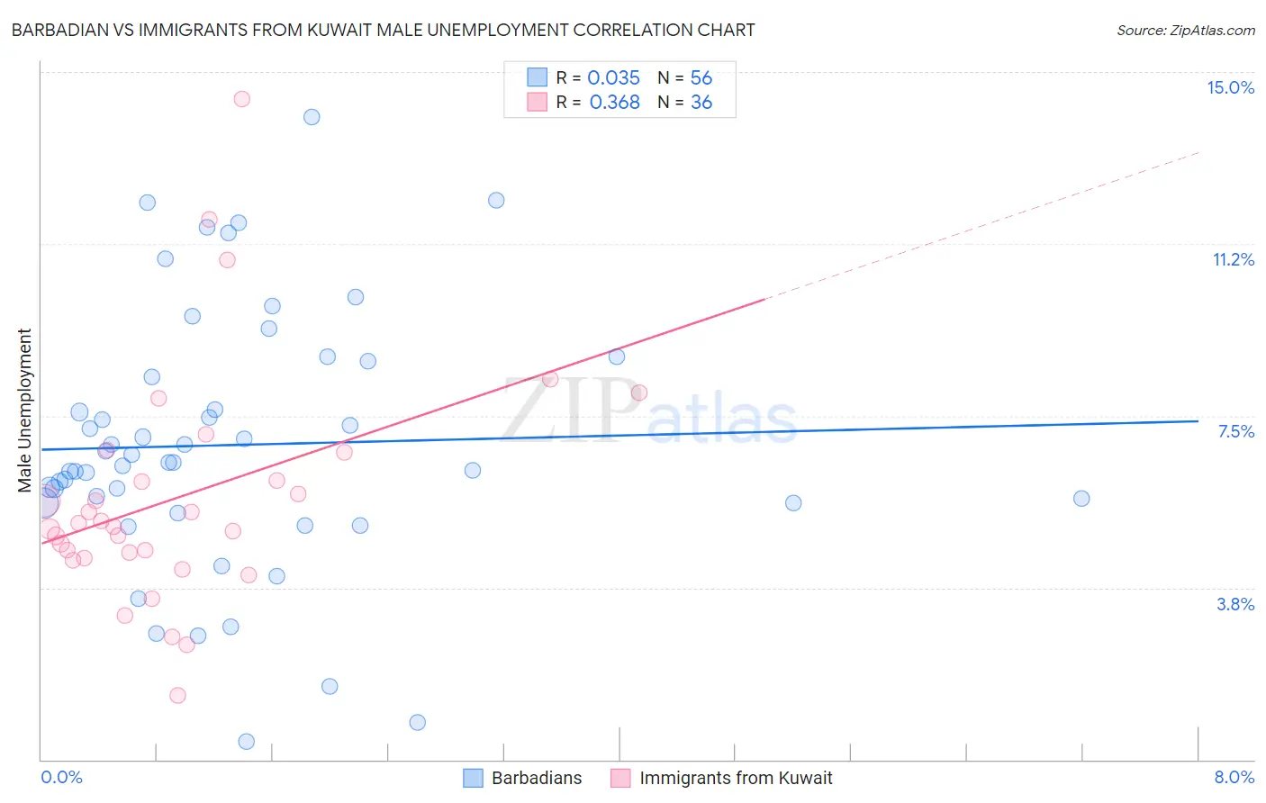 Barbadian vs Immigrants from Kuwait Male Unemployment