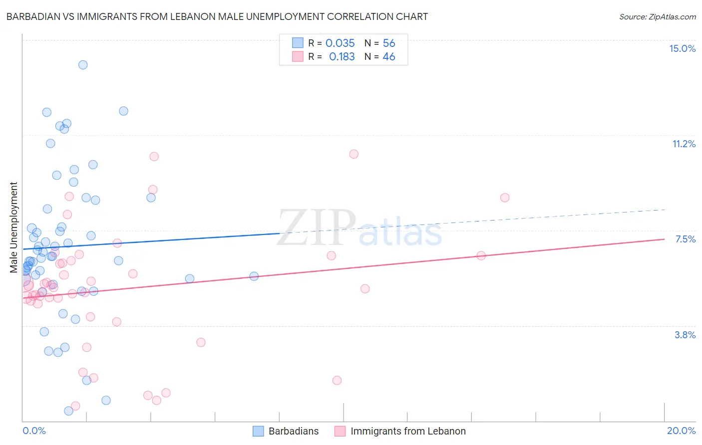 Barbadian vs Immigrants from Lebanon Male Unemployment