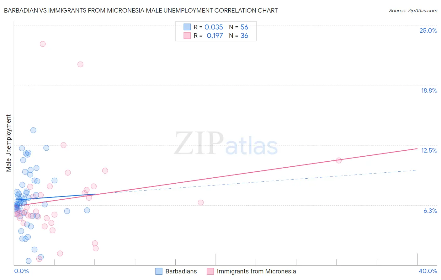 Barbadian vs Immigrants from Micronesia Male Unemployment