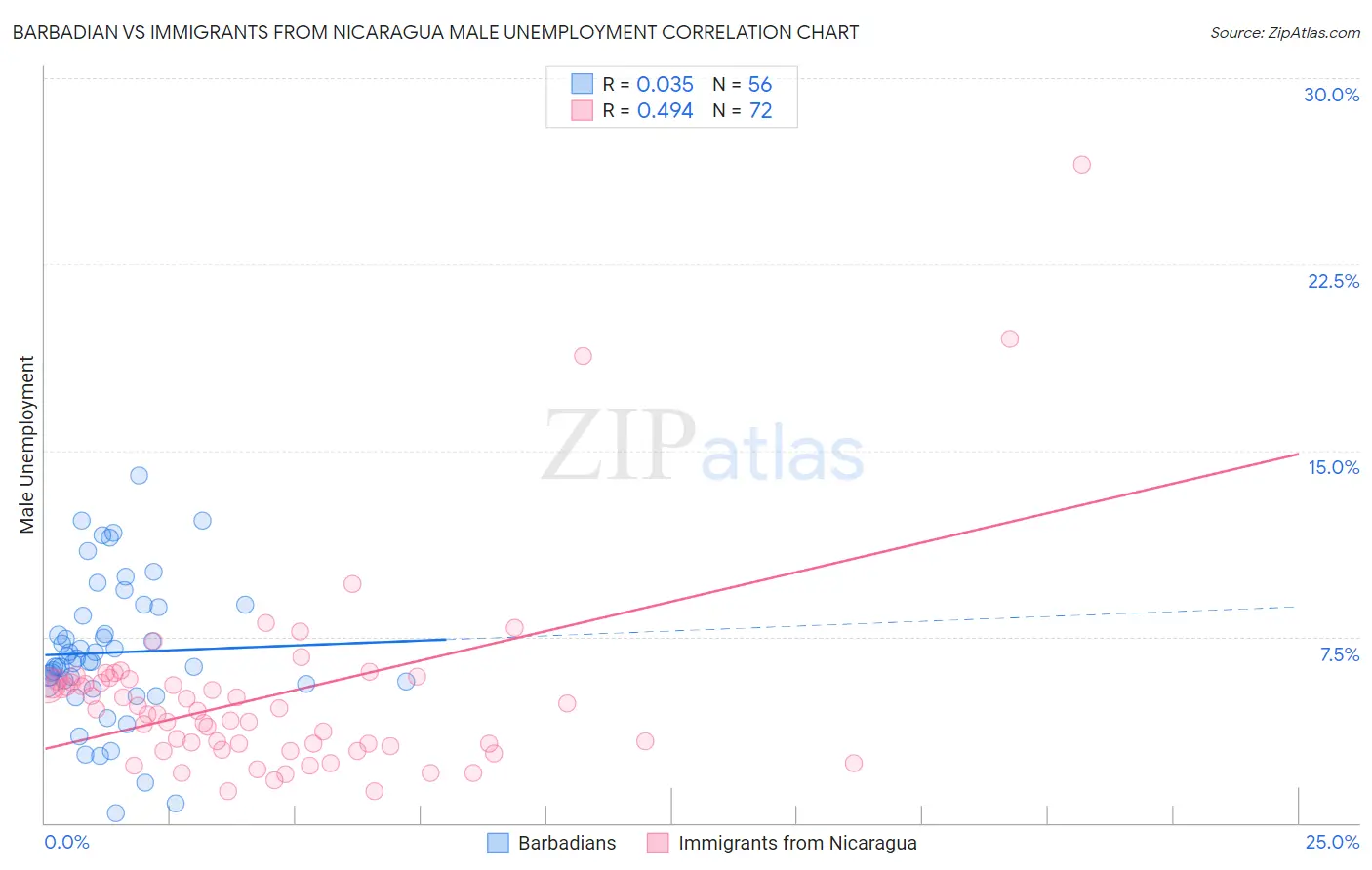 Barbadian vs Immigrants from Nicaragua Male Unemployment