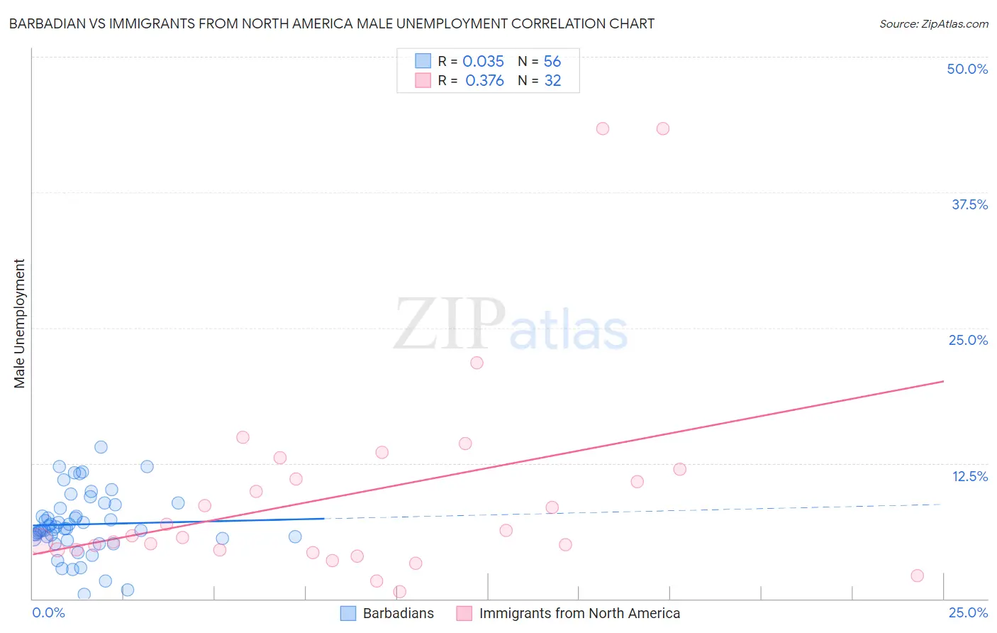 Barbadian vs Immigrants from North America Male Unemployment