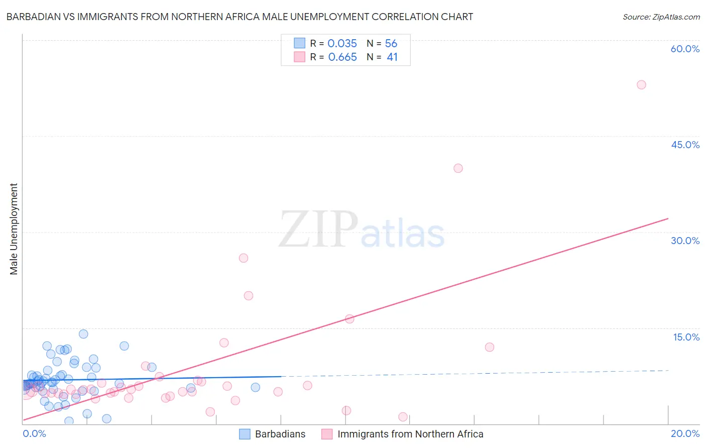 Barbadian vs Immigrants from Northern Africa Male Unemployment