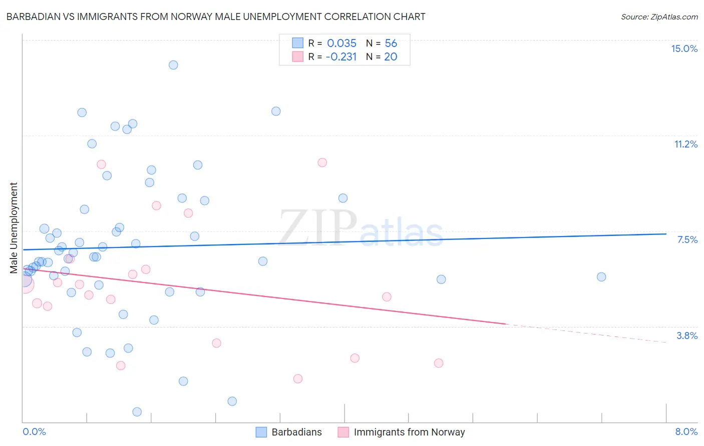 Barbadian vs Immigrants from Norway Male Unemployment