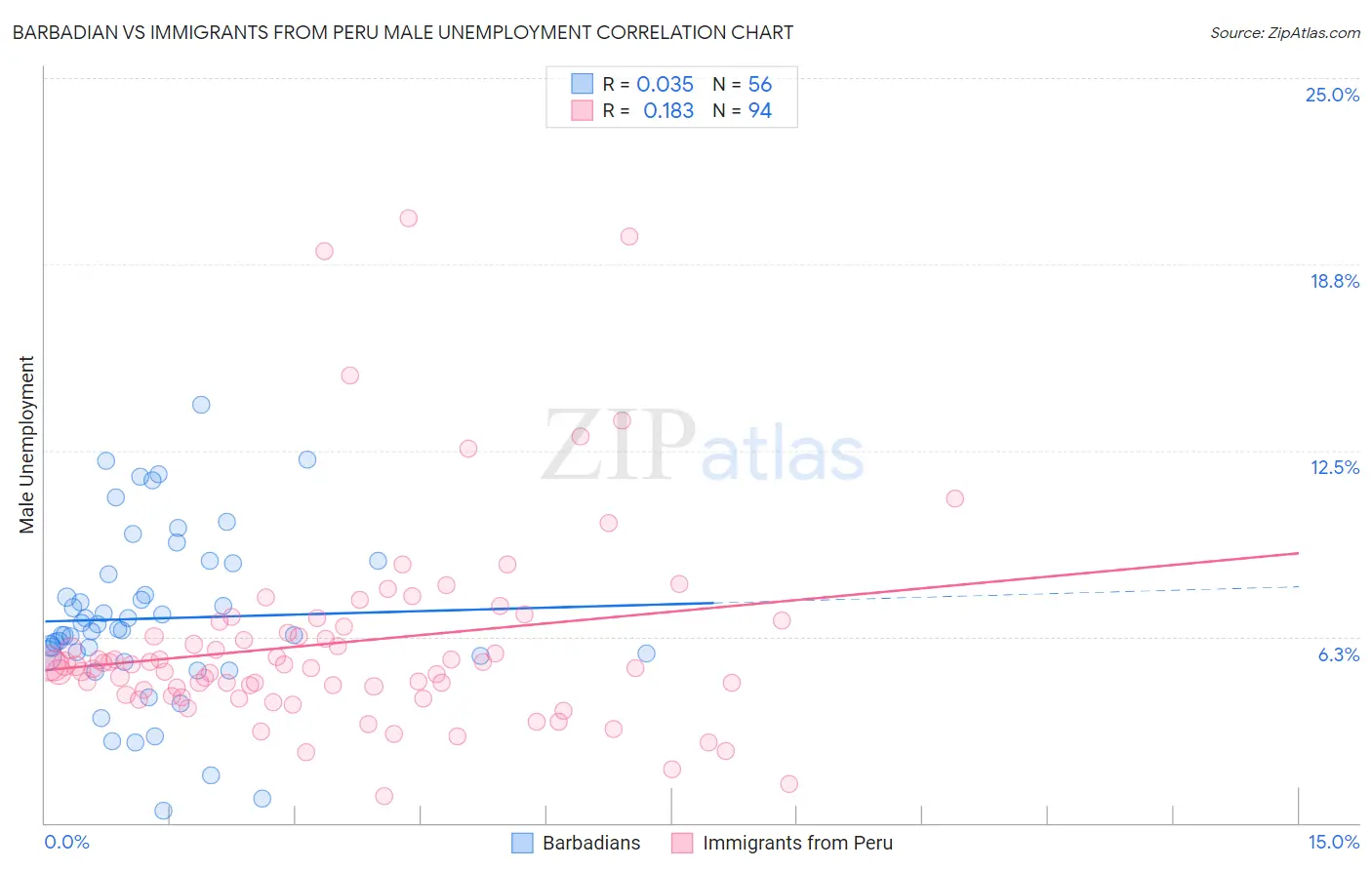 Barbadian vs Immigrants from Peru Male Unemployment