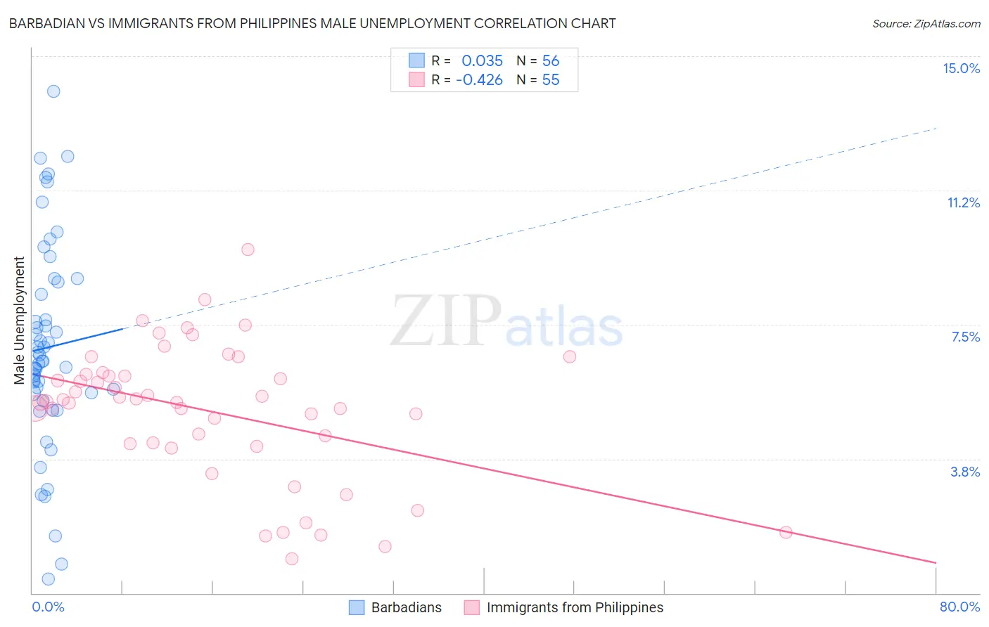 Barbadian vs Immigrants from Philippines Male Unemployment