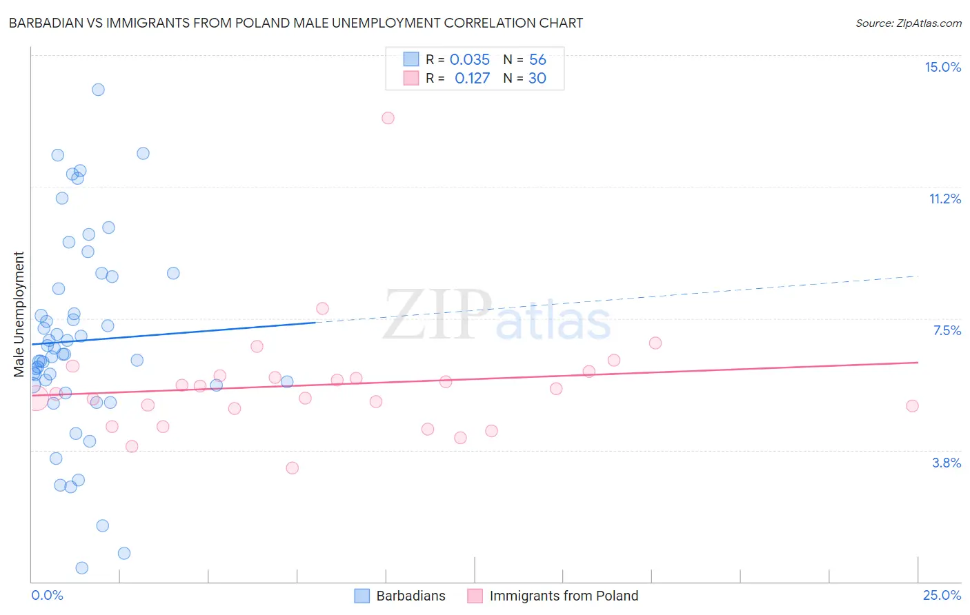 Barbadian vs Immigrants from Poland Male Unemployment