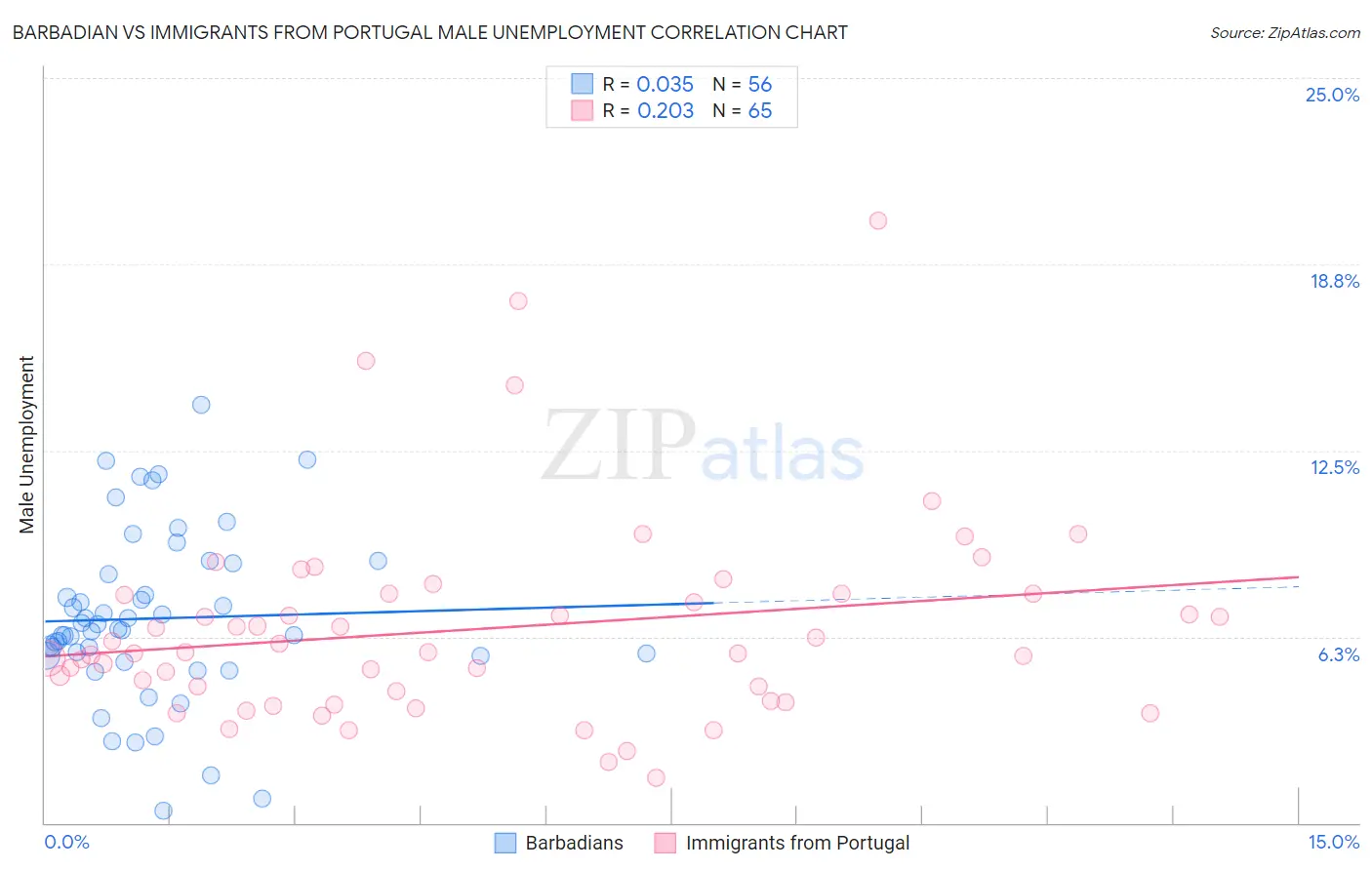 Barbadian vs Immigrants from Portugal Male Unemployment