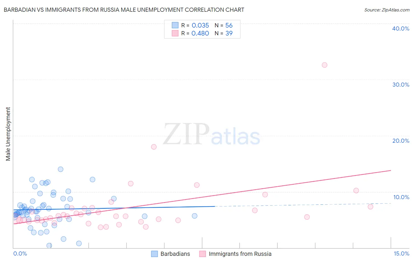 Barbadian vs Immigrants from Russia Male Unemployment