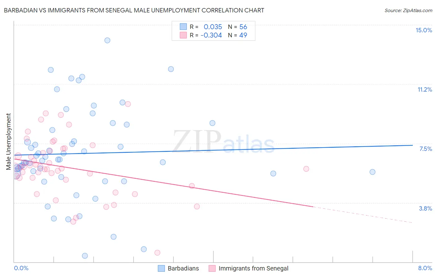 Barbadian vs Immigrants from Senegal Male Unemployment