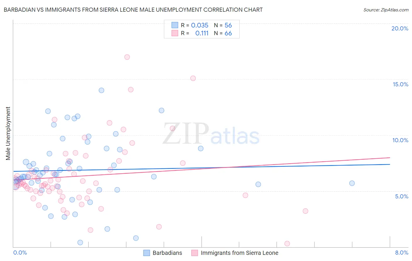 Barbadian vs Immigrants from Sierra Leone Male Unemployment