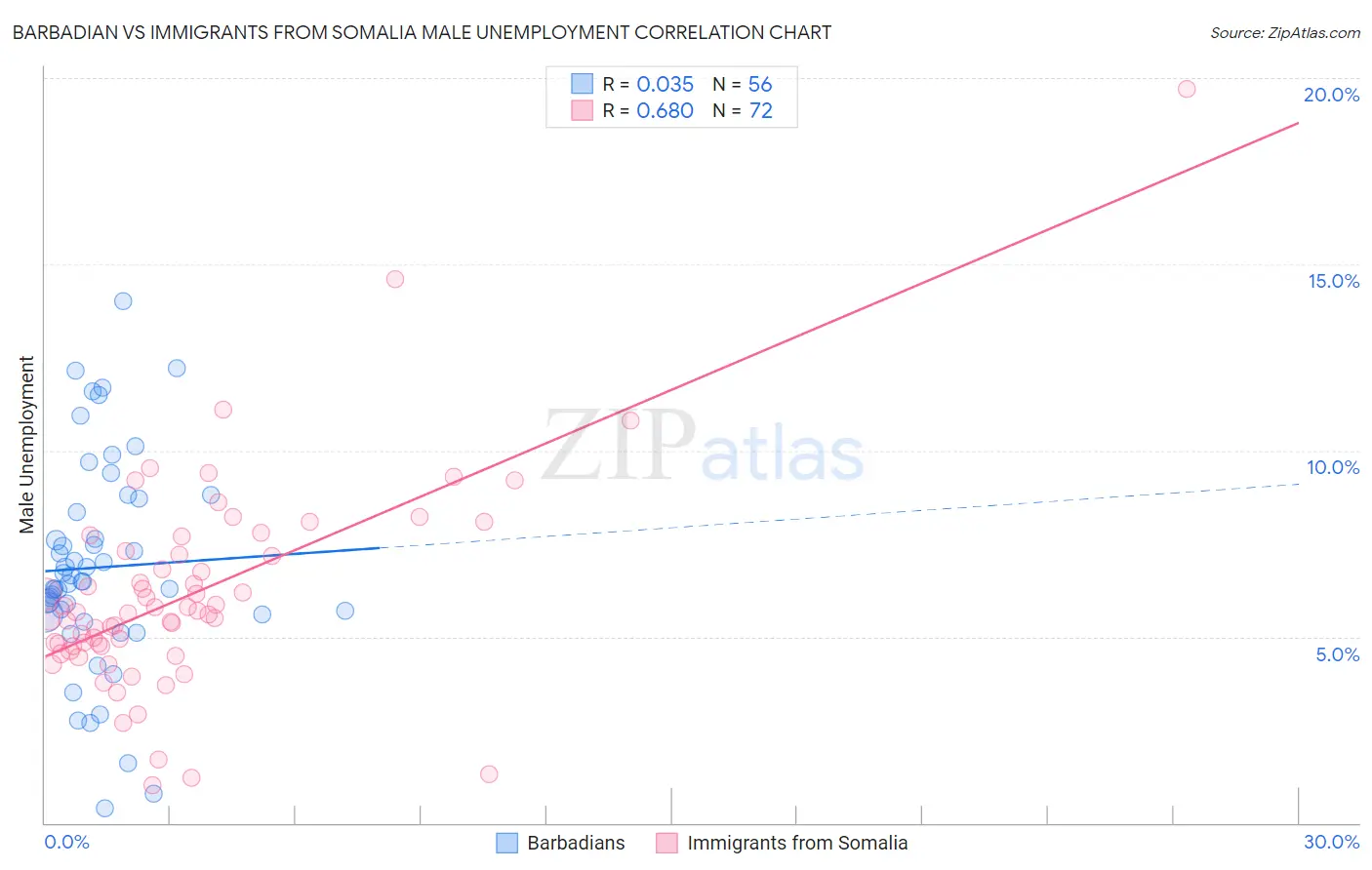 Barbadian vs Immigrants from Somalia Male Unemployment