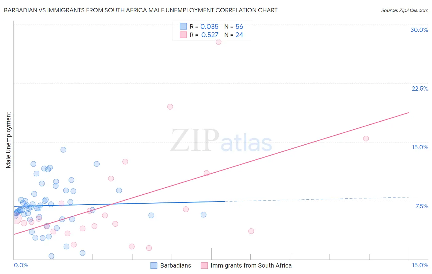 Barbadian vs Immigrants from South Africa Male Unemployment