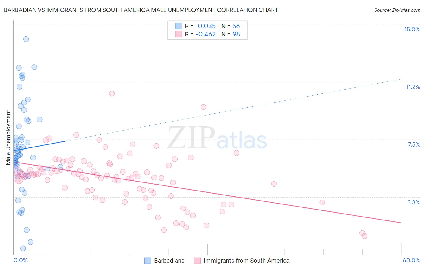 Barbadian vs Immigrants from South America Male Unemployment