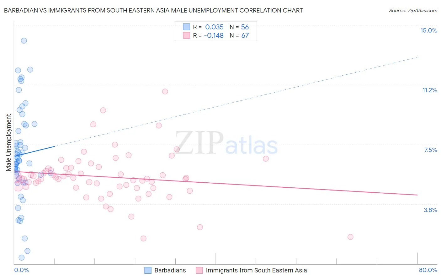 Barbadian vs Immigrants from South Eastern Asia Male Unemployment