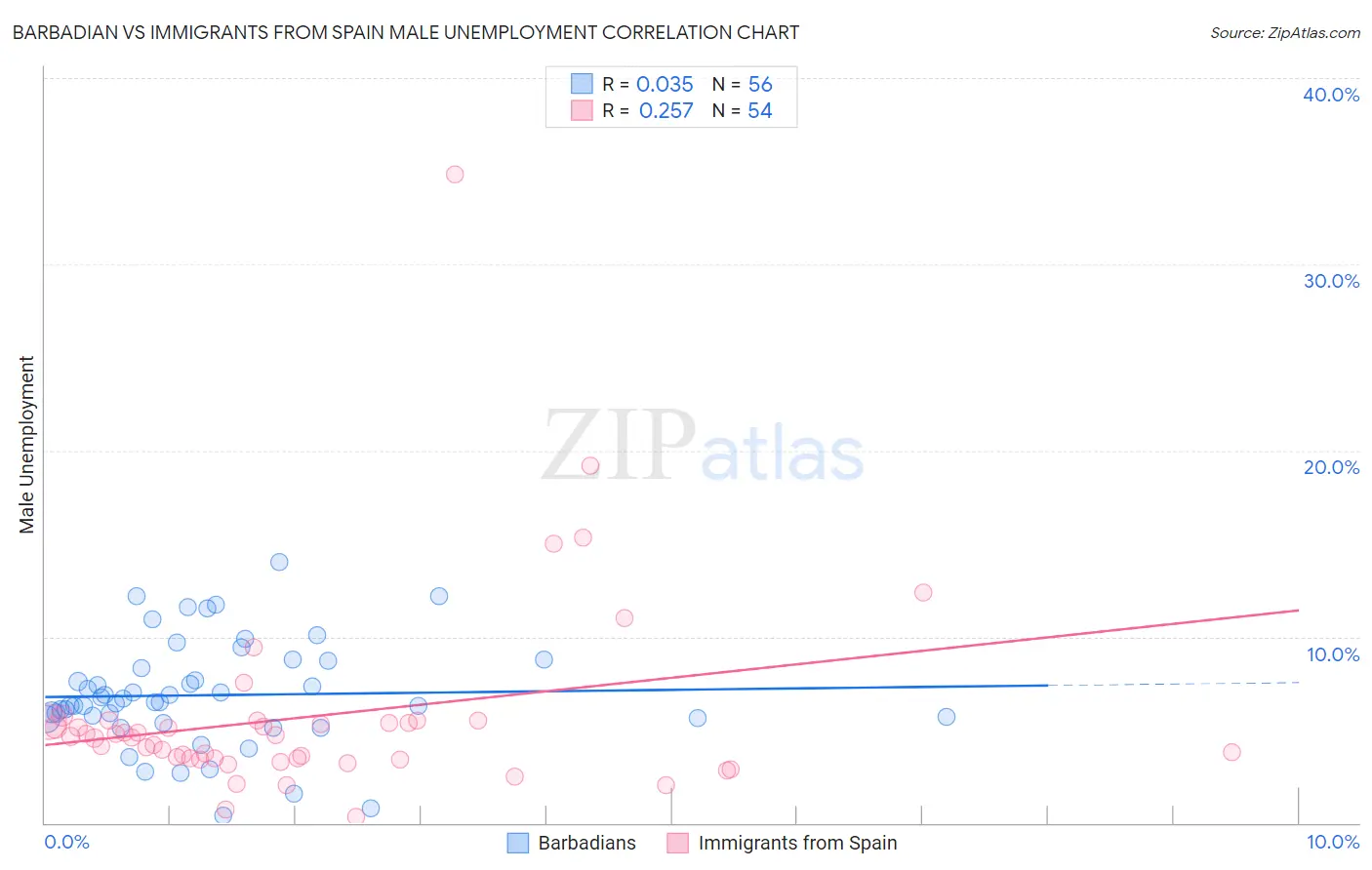 Barbadian vs Immigrants from Spain Male Unemployment