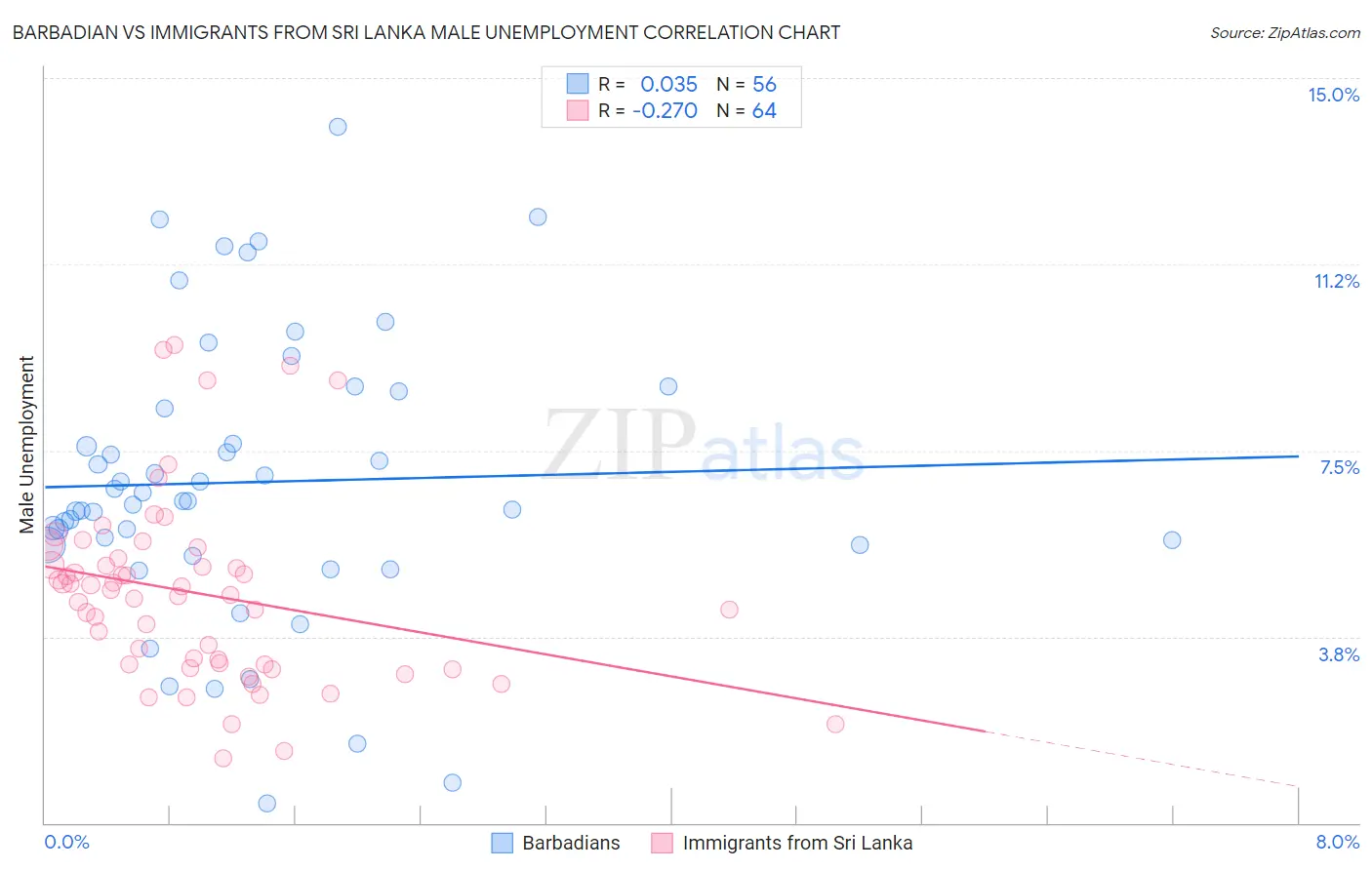 Barbadian vs Immigrants from Sri Lanka Male Unemployment