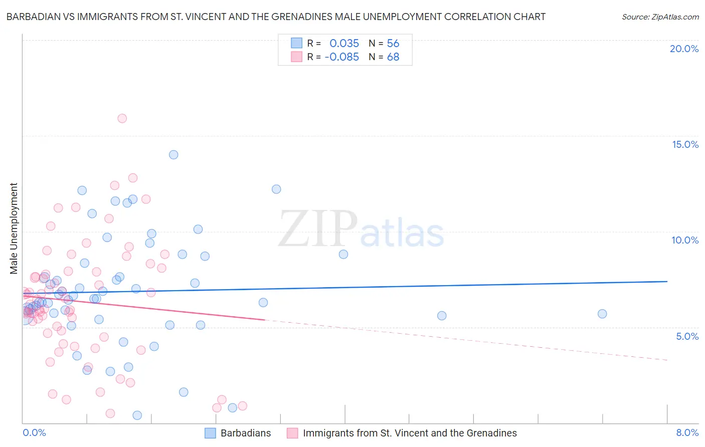 Barbadian vs Immigrants from St. Vincent and the Grenadines Male Unemployment