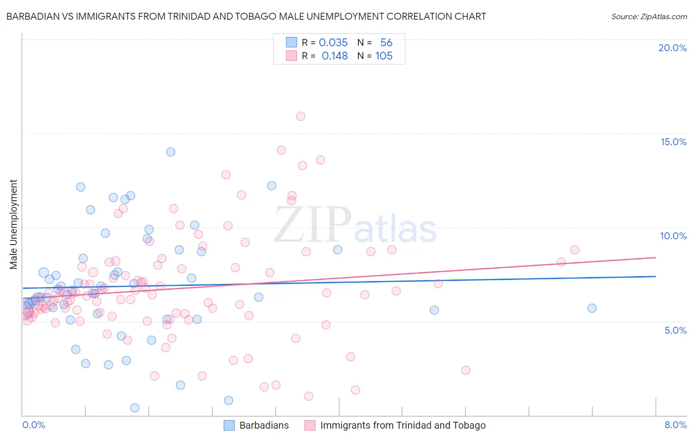 Barbadian vs Immigrants from Trinidad and Tobago Male Unemployment