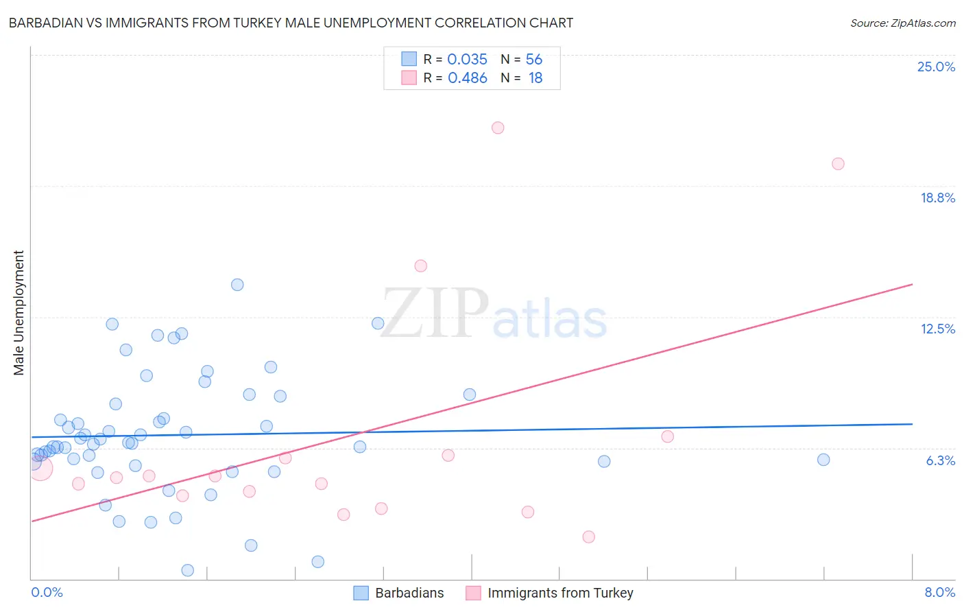 Barbadian vs Immigrants from Turkey Male Unemployment