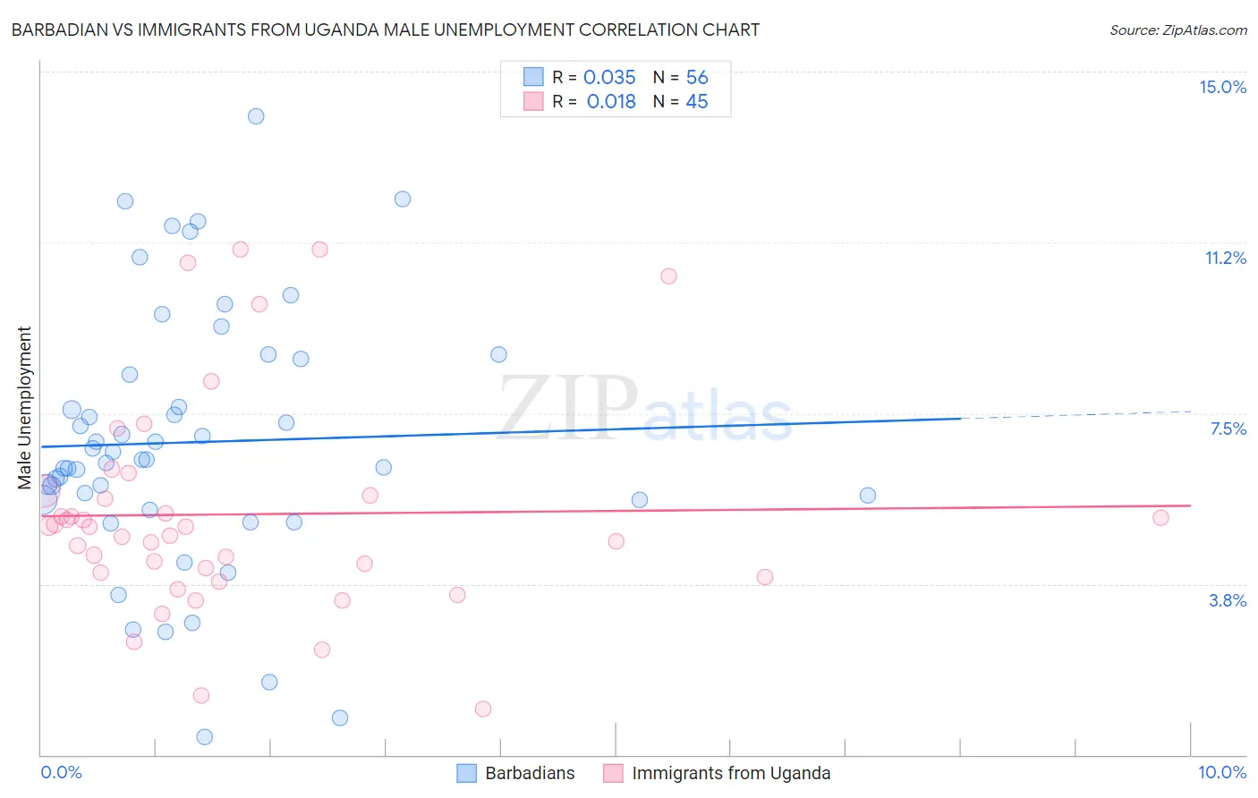 Barbadian vs Immigrants from Uganda Male Unemployment