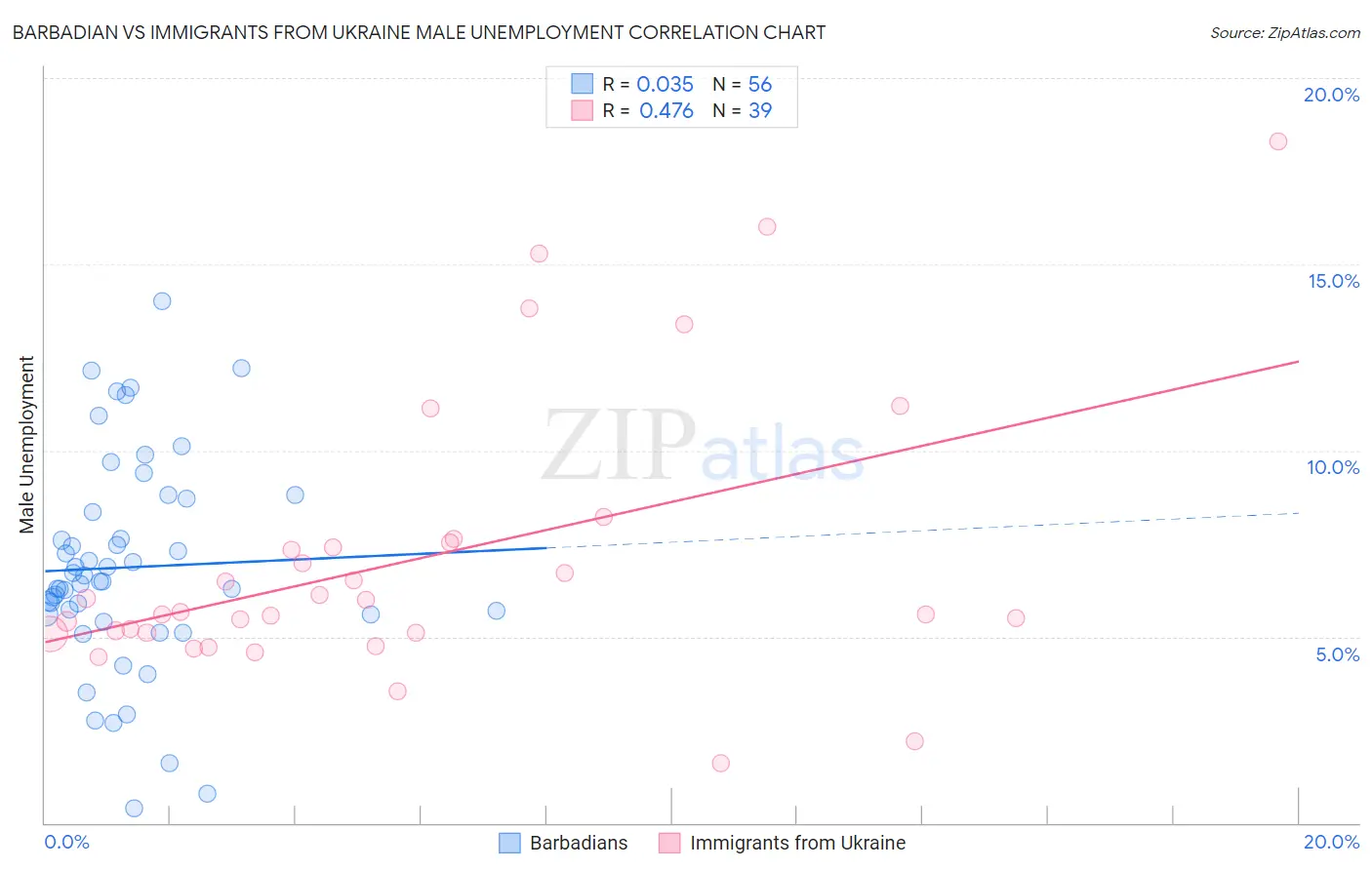 Barbadian vs Immigrants from Ukraine Male Unemployment