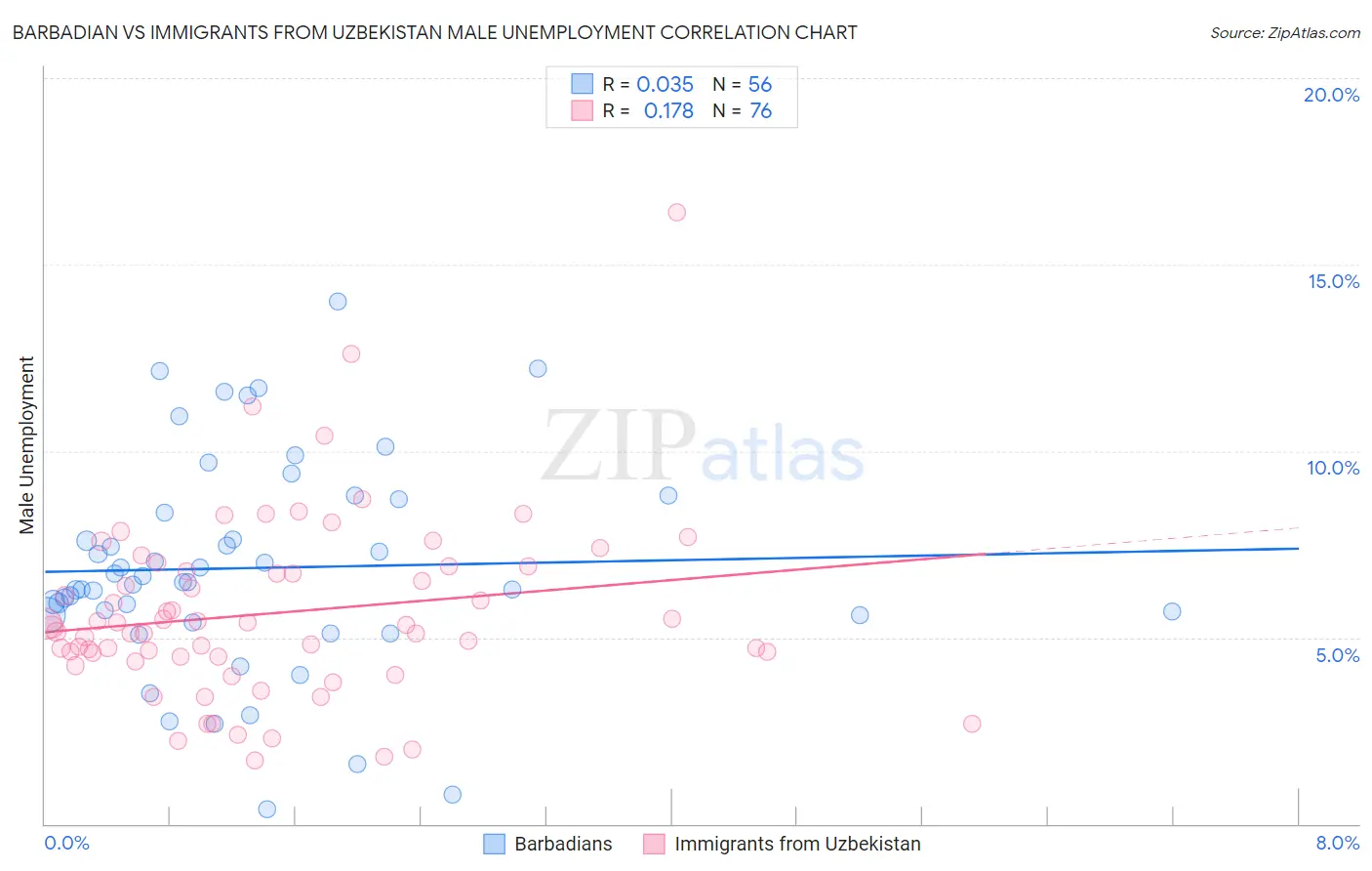 Barbadian vs Immigrants from Uzbekistan Male Unemployment