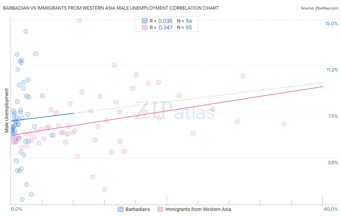 Barbadian vs Immigrants from Western Asia Male Unemployment