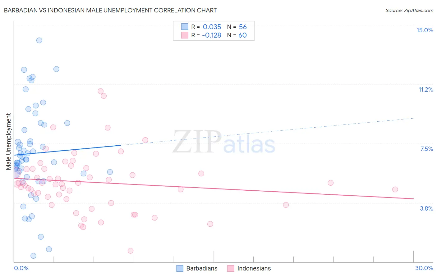 Barbadian vs Indonesian Male Unemployment