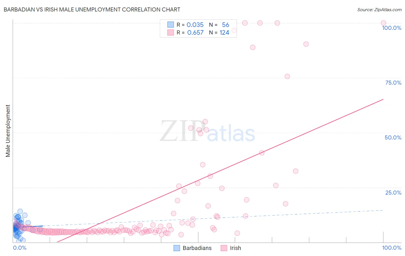 Barbadian vs Irish Male Unemployment