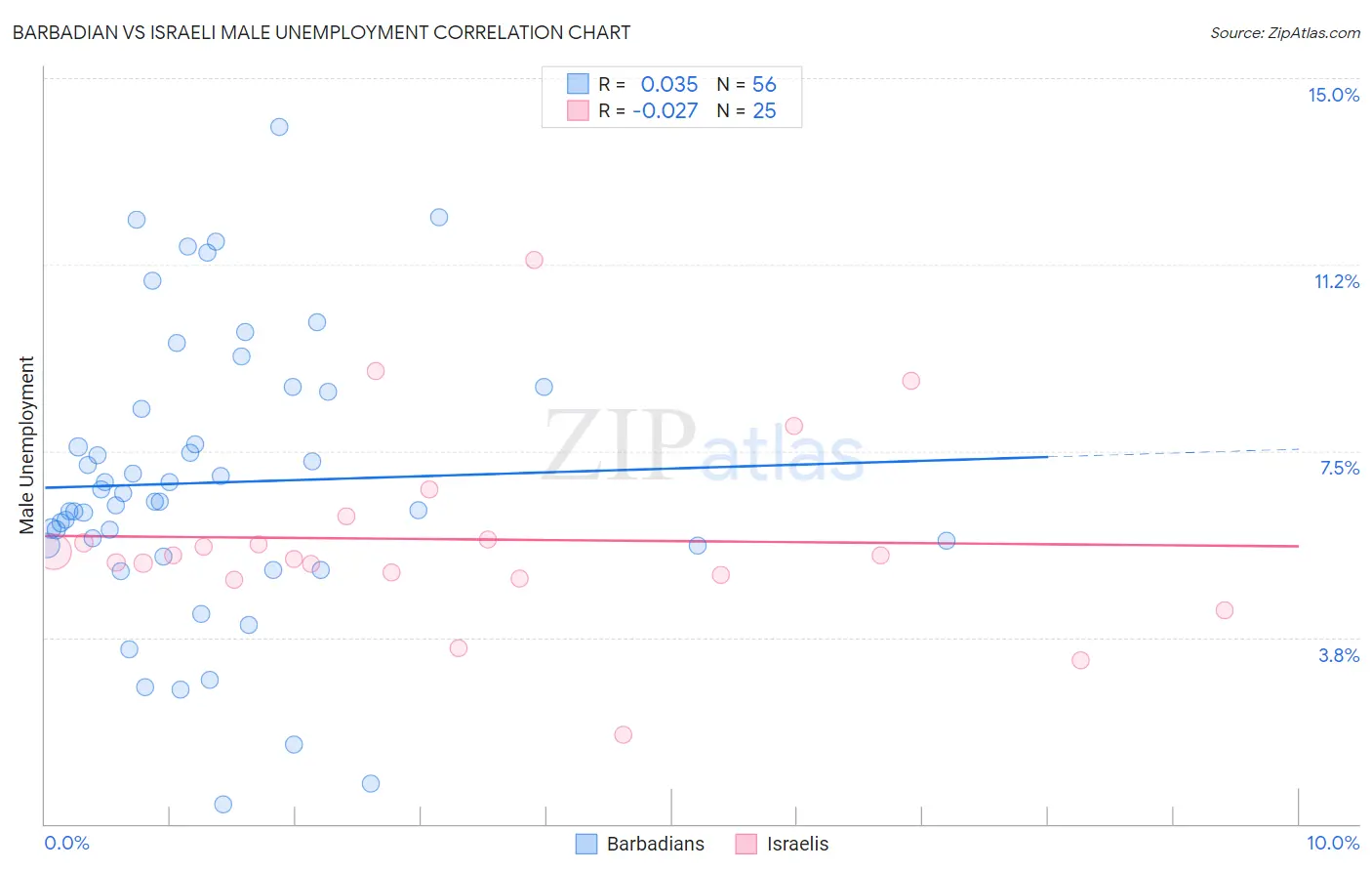 Barbadian vs Israeli Male Unemployment