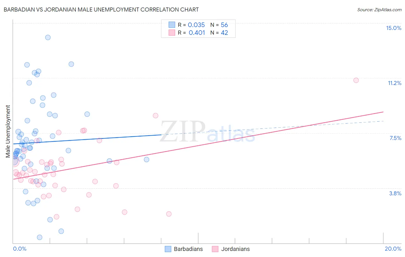 Barbadian vs Jordanian Male Unemployment